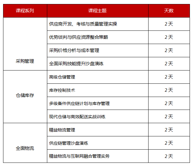 供應鏈管理培訓課程安排