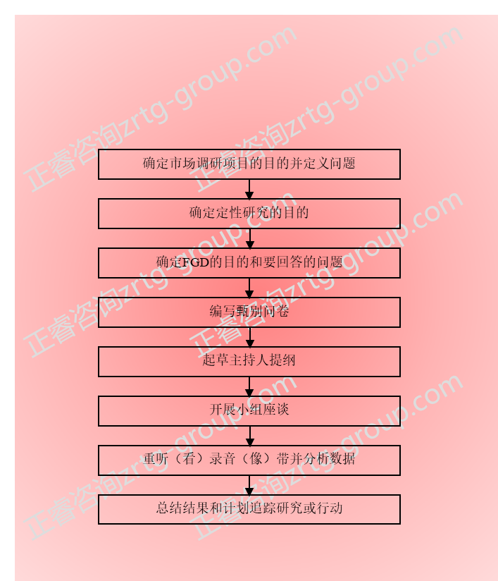 【營銷管理】營銷策略分析之市場調研方法詳解