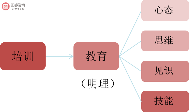 企業內部培訓的主要內容和要求