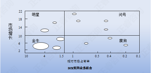 【營銷管理】營銷分析之業務組合分析法