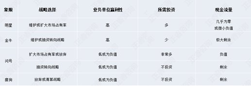 【營銷管理】營銷分析之業務組合分析法