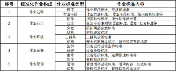 【精益生產】精益生產標準化作業三大要素