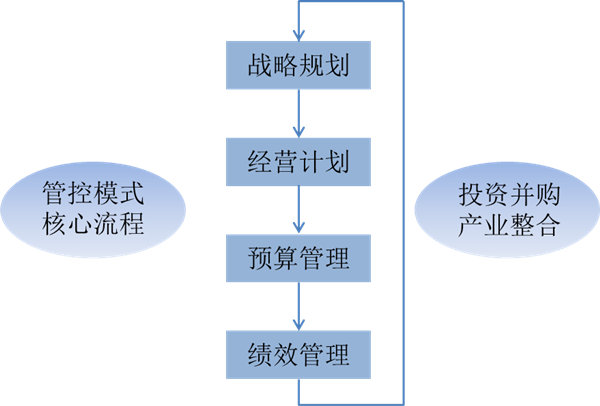 什么是戰略管理？戰略管理和日常經營管理的區別