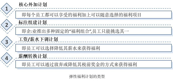 【薪酬管理】福利成本控制程序與方法