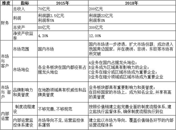 【戰略管理】戰略目標是什么？企業的戰略目標體系構成