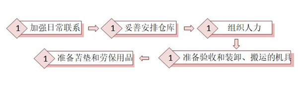 【精益生產】物資材料入庫流程