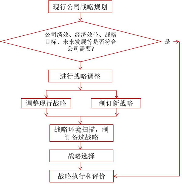 如何評價企業戰略？企業戰略評價標準！