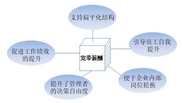 【薪酬管理】什么是寬帶薪酬？寬帶薪酬的作用