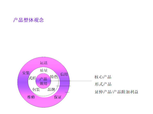 【營銷管理】產品五層次理論