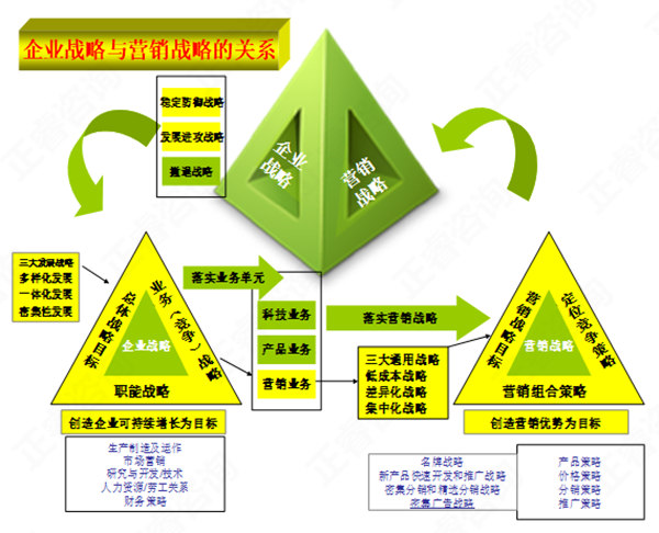 【營銷管理】營銷戰略與企業戰略的關系