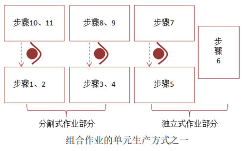 組合作業的單元生產方式之一