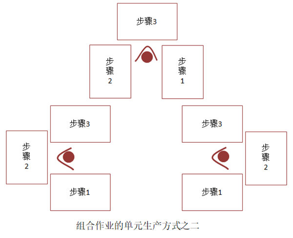 組合作業的單元生產方式之二