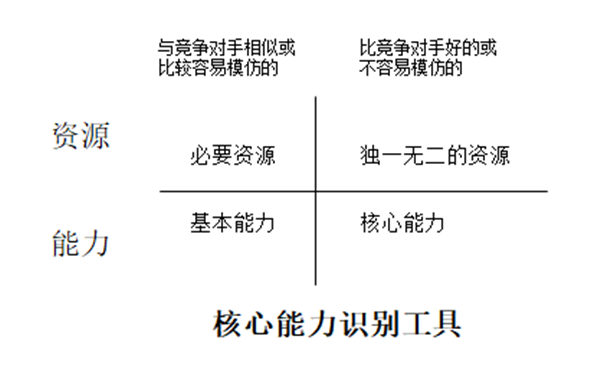 【營銷管理】企業資源與能力價值分析