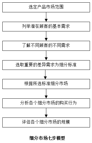 【營銷管理】如何細分市場？市場細分標準！