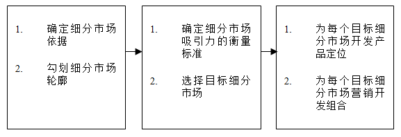 【營銷管理】如何細分市場？市場細分標準！