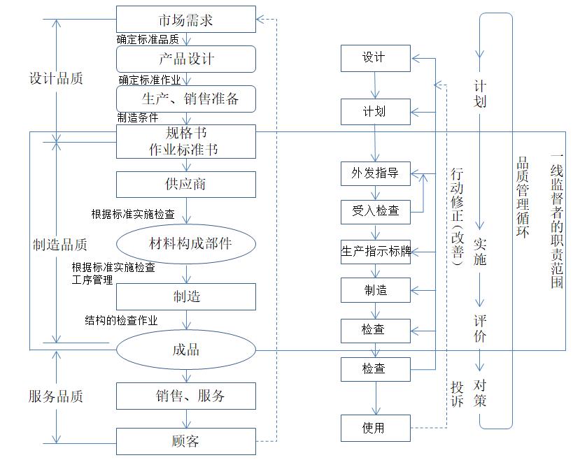 產品品質的3個階段和管理概念