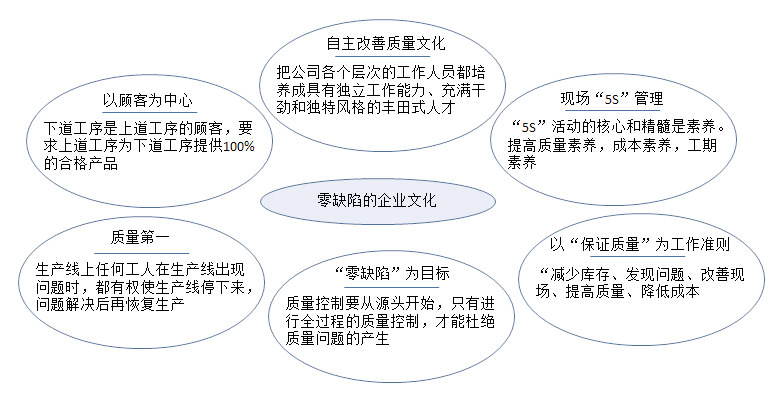 零缺陷企業文化框架