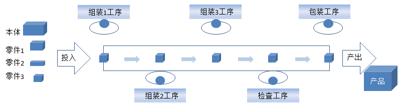 【精益生產】組裝車間現場改善方法