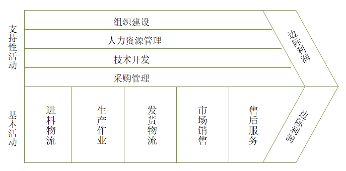 【戰略管理】企業價值鏈的分析