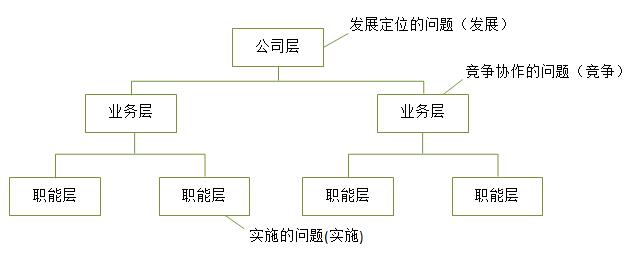 【戰略管理】企業戰略的三個層次