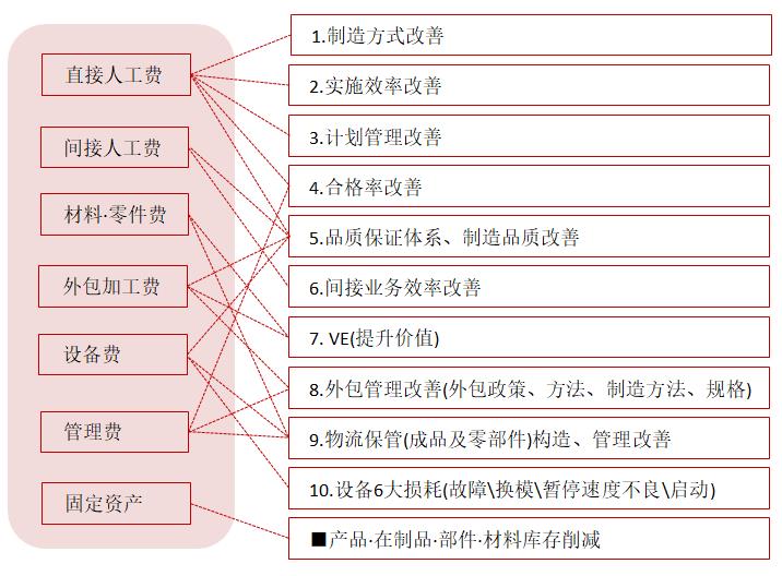 【精益生產】現代企業成本控制與優化