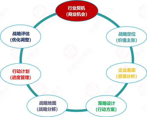 制定戰略規劃的主要步驟