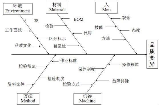 品質管理成功條件