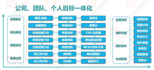 企業目標管理的運用