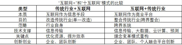 互聯網+新模式本質及理念解讀