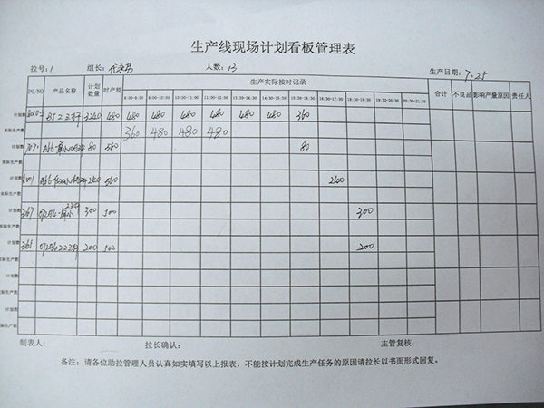 制定現場生產計劃控制（見生產計劃管制表）