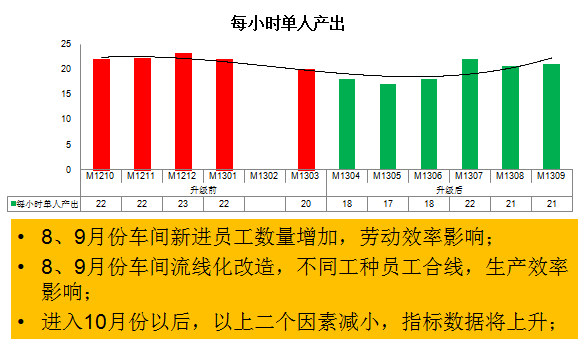 單工時產出數量溫和上升