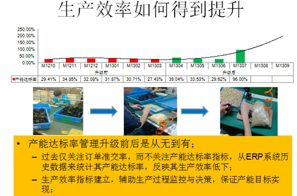 生產效率如何得到提升