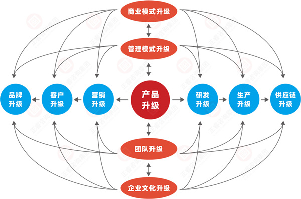 什么是企業戰略轉型？企業戰略轉型的方向性分析