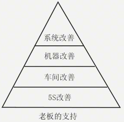 生產現場改善步驟