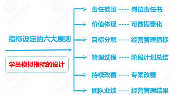 績效考核指標設計原則