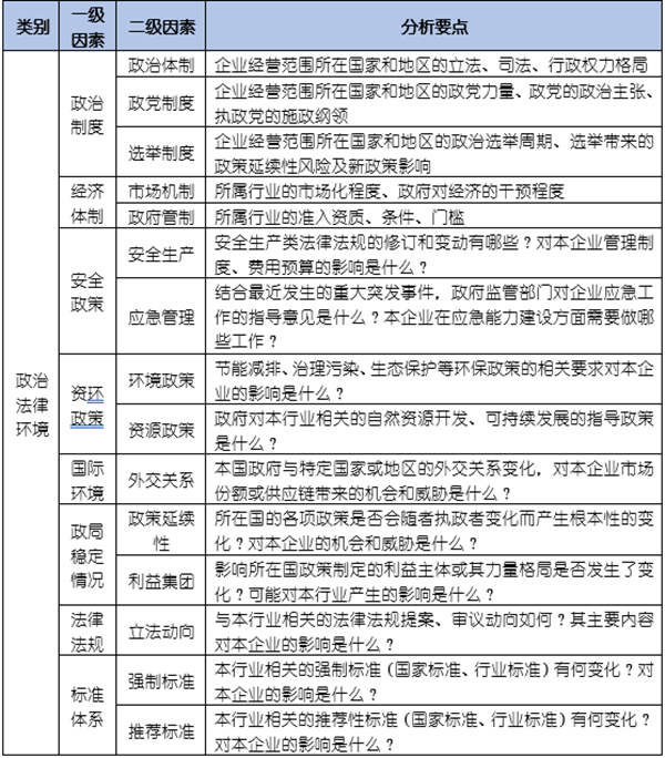 如何運用PEST模型分析企業經營的宏觀環境？