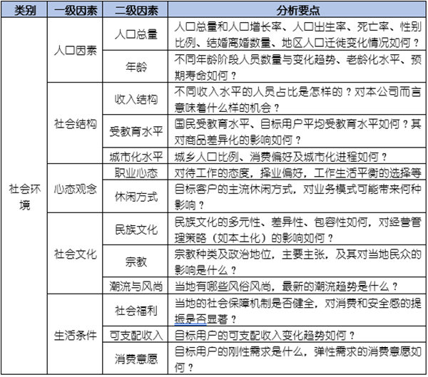 如何運用PEST模型分析企業經營的宏觀環境？