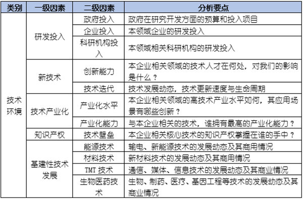 如何運用PEST模型分析企業經營的宏觀環境？