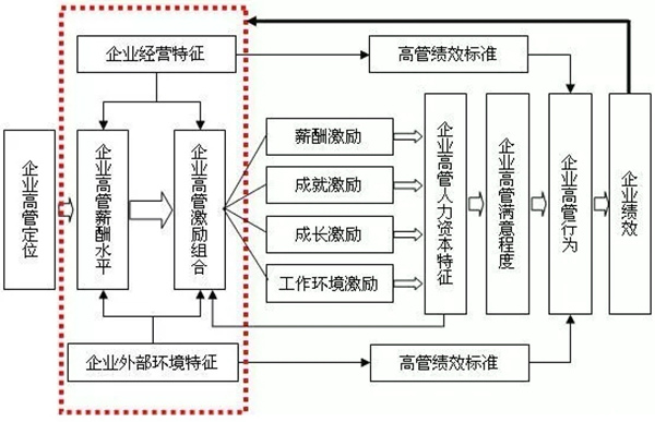 高管薪酬如何設計？