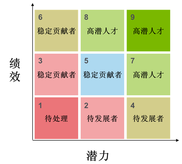 企業進行人才盤點的方法