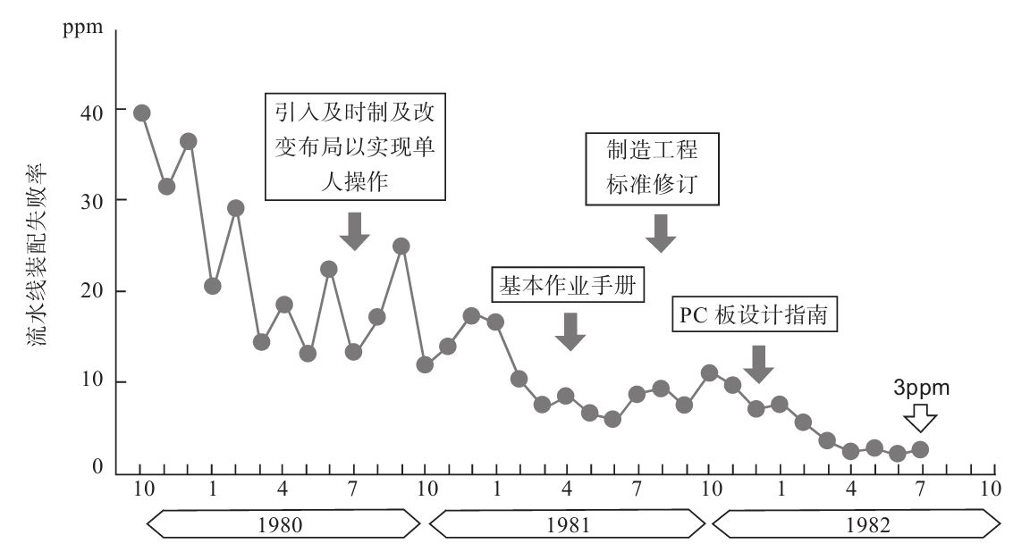 生產現場如何進行質量管理？