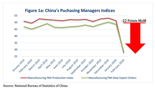 中國PMI指數下降了約22%，