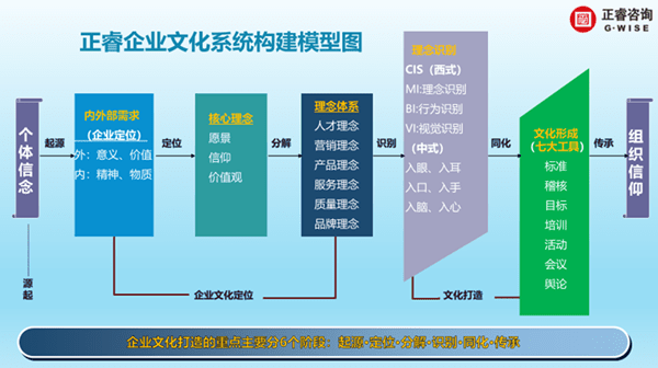 正睿企業文化系統構建模型圖