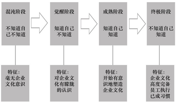 企業文化演進的真正邏輯