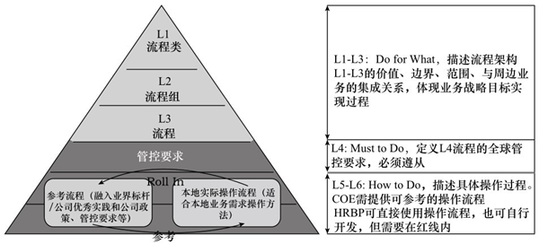 業務架構規劃