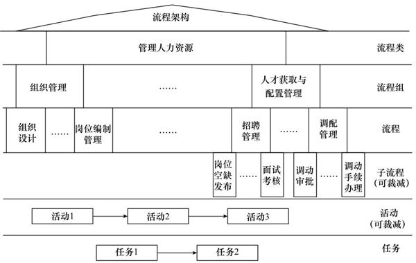 流程架構示例