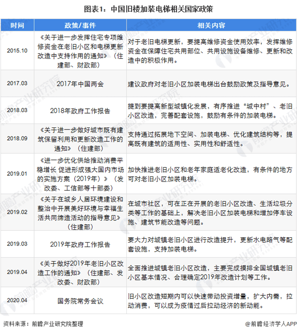 政策資金支持將加速加裝電梯市場爆發