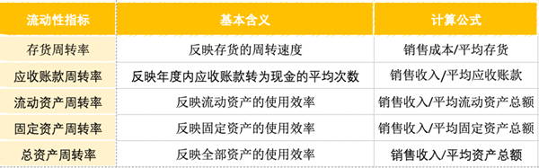 企業流動性指標怎么看