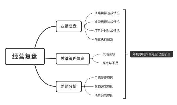 企業應如何梳理經營復盤的思維邏輯