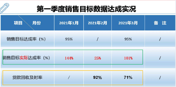 銷售出貨業績最高達144%